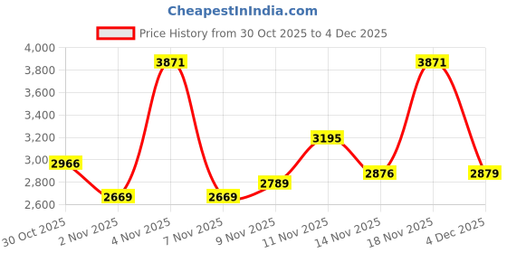 amazon.in skechers Womens Ultra Flex Sneaker skechers Price History Graph from 30 Oct 2025 to 4 Dec 2025