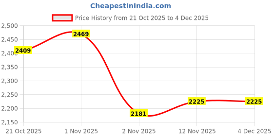 amazon.in skechers Women's Ultra Flex-Spring Motion Sandal skechers Price History Graph from 21 Oct 2025 to 4 Dec 2025