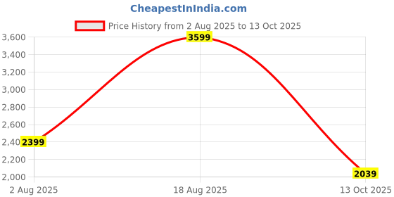 amazon.in skechers Women's Ultra Groove Quick Advantage Sneaker skechers Price History Graph from 2 Aug 2025 to 13 Oct 2025