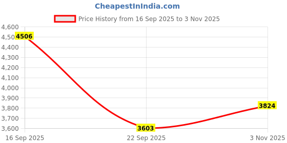 amazon.in skechers Womens Uno - Shimmer Away Sneaker skechers Price History Graph from 16 Sep 2025 to 3 Nov 2025