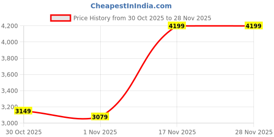 amazon.in skechers Womens Vapor Foam-Cheerful Times Sneaker skechers Price History Graph from 30 Oct 2025 to 27 Nov 2025