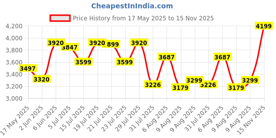 amazon.in skechers Women's Vapor Foam True Classic Sneaker skechers Price History Graph from 17 May 2025 to 15 Nov 2025