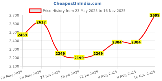 amazon.in skechers Women's Vinyasa Lovely Oasis Sandal skechers Price History Graph from 23 May 2025 to 16 Nov 2025