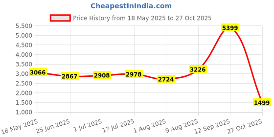 amazon.in skechers womens Virtue Be Great skechers Price History Graph from 18 May 2025 to 27 Oct 2025