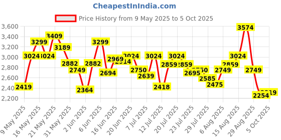 amazon.in skechers womens Virtue Show Runner skechers Price History Graph from 9 May 2025 to 5 Oct 2025