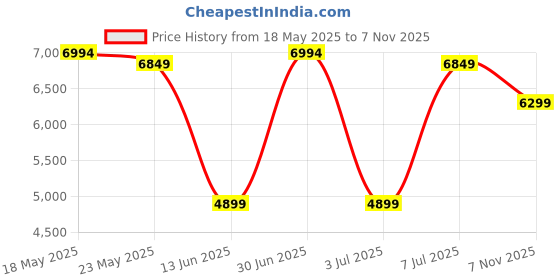 amazon.in skechers Women's Virtue-Sleek Sneaker skechers Price History Graph from 18 May 2025 to 7 Nov 2025