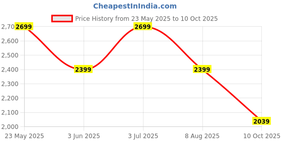 amazon.in skechers Women's Virtue Sneaker skechers Price History Graph from 23 May 2025 to 10 Oct 2025