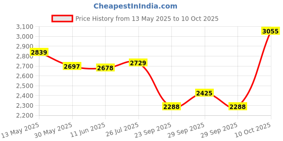 amazon.in skechers Women's Virtue Sneaker skechers Price History Graph from 13 May 2025 to 10 Oct 2025