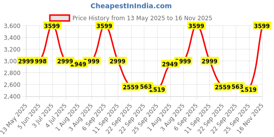 amazon.in skechers Women's Walking Sneaker skechers Price History Graph from 13 May 2025 to 16 Nov 2025