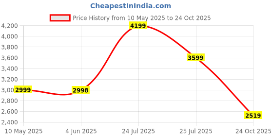 amazon.in skechers Women's Walking Sneaker skechers Price History Graph from 10 May 2025 to 24 Oct 2025