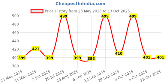 amazon.in skechers SkechersWOMENS S20063ID-MULT M (S20063ID-MULT_M) skechers Price History Graph from 23 May 2025 to 13 Oct 2025