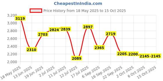 amazon.in skechers SkechersWomen's Virtue Sneaker skechers Price History Graph from 18 May 2025 to 15 Oct 2025
