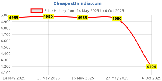 amazon.in SkeeterVac Fine Tune Biting Insect Lure Replacement Price History Graph from 14 May 2025 to 6 Oct 2025