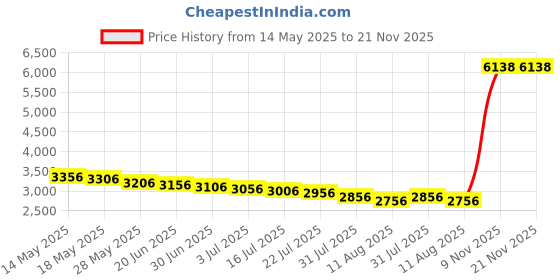 amazon.in skeido BM-800 Condenser Microphone Sound Recording with Mic Shock Mount 3.5mm Audio Cable Foam Cap for PC Laptop Radio Broadcasting Studio Voice-over Sound Studio Recording skeido Price History Graph from 14 May 2025 to 20 Nov 2025