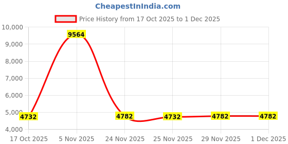 amazon.in SKEIDO Electric DIY Sweet Cotton Candy Maker 450W Mini Portable Marshmallows Machine Desktop Cotton Sugar Floss Machine for Home Use Price History Graph from 17 Oct 2025 to 29 Nov 2025
