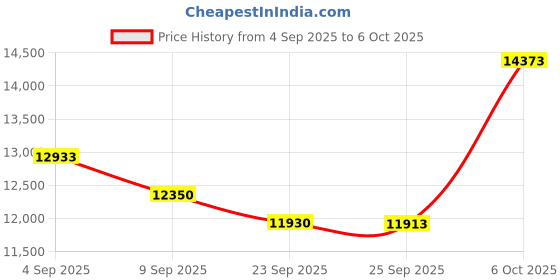 amazon.in SKEKECIE AI Smart Translation Glasses for Travel & Business, Real-Time 100+ Language Translator, Wireless Open-Earphones Design with Music Playback & Touch Control,Lightweight Eyewear (GD/BN) Price History Graph from 4 Sep 2025 to 6 Oct 2025