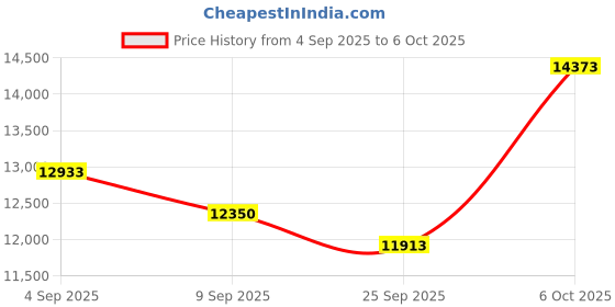 amazon.in SKEKECIE AI Smart Translation Glasses for Travel & Business, Real-Time 100+ Language Translator, Wireless Open-Earphones Design with Music Playback & Touch Control,Lightweight Eyewear (SR/GY) Price History Graph from 4 Sep 2025 to 6 Oct 2025