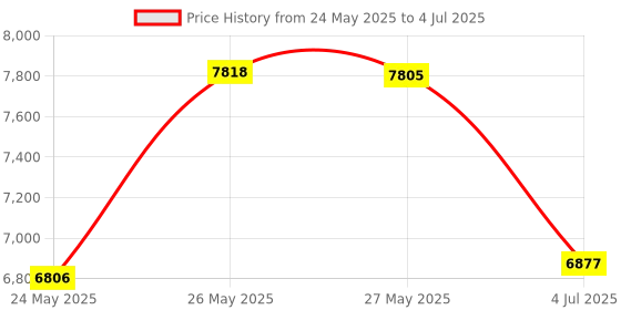 amazon.in Skelang 2" Groove Wheel Heavy Duty Rigid Caster with Bracket for Inverted Track, Rolling Gate, Sliding Gate, Industrial Machines, Wire Rope Rail, Loading Capacity 660 lbs, Pack of 4 Price History Graph from 24 May 2025 to 4 Jul 2025