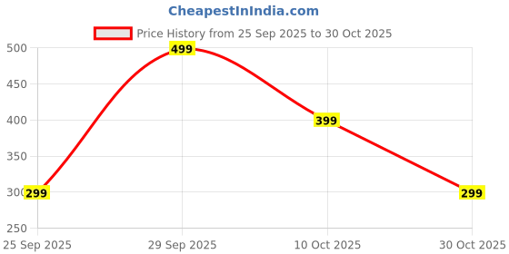 amazon.in quickhaven Skeleton Hand Bracelet, Gothic Jewelry for Men, Unique Skull Hand Bracelet, Punk Style Full Finger Ring, Brass Knuckles Design, Aesthetic Rings for Special Occasions quickhaven Price History Graph from 25 Sep 2025 to 30 Oct 2025