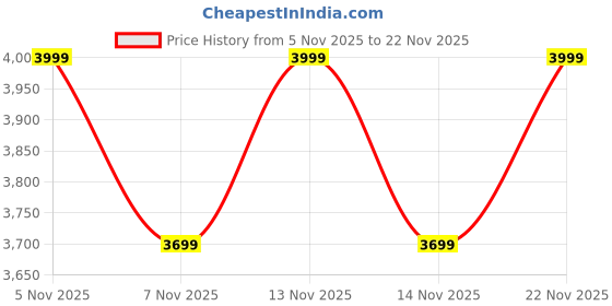 amazon.in giordano Skeleton Style Dial Analog Watch for Men– Luxury Sport Watch with Silicone Strap & Brushed Metal Case – Bold & Modern Design giordano Price History Graph from 5 Nov 2025 to 22 Nov 2025