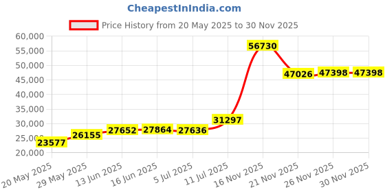 amazon.in skellerup Non Insulated Boot skellerup Price History Graph from 20 May 2025 to 28 Nov 2025