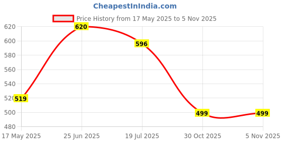 amazon.in Skelton Aluminum Badminton Light Weight Racquet,Shuttle, Net | Pack of 6 | (Orange) skelton Price History Graph from 17 May 2025 to 3 Nov 2025