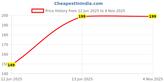 amazon.in SKELTON Synthetic T-20 Plus Practice Cricket Ball/Wind Balls | for - Indoor & Outdoor Street & Beach Cricket | Pack of 3 | Pink | (Pink_Cricket_Ball_3) Price History Graph from 12 Jun 2025 to 1 Nov 2025