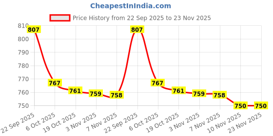 amazon.in skelton Taekwondo Dress Uniform Made of Light Weight Poly Cotton, Twill Weave, Basic Cut | Red Belt | Size 28 | skelton Price History Graph from 22 Sep 2025 to 23 Nov 2025