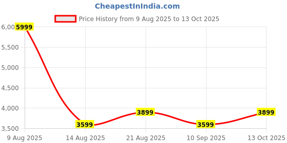 amazon.in SketchUp Pro 2025 Software (Latest Updated Version) + Enscape/ Vray/ Blender/ Layout Rendering Software (100% Genuine) | 32/64 bits | For Windows & Mac (M1, M2, M3, M4) | 1 Device | Remote Setup Included | Lifetime Validity Price History Graph from 9 Aug 2025 to 13 Oct 2025