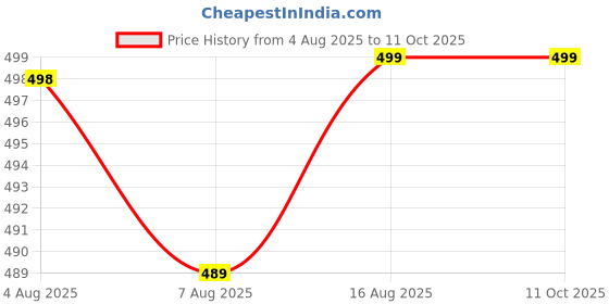 amazon.in skevion Track Pants Combo Pack of 2 for Man Men's Regular Fit Casual Chino Trouser Style Lower, Everyday Wear Lower Pants Stretchable Lycra Blend Track Pant. skevion Price History Graph from 4 Aug 2025 to 10 Oct 2025
