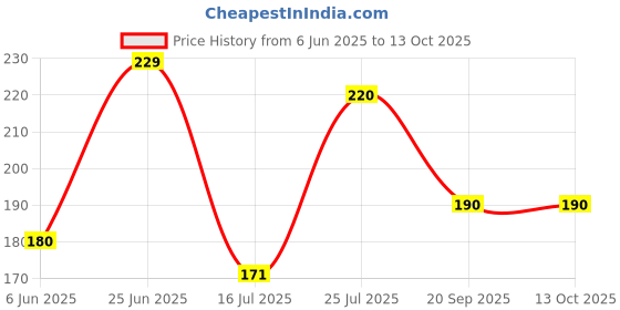 amazon.in SKF 6201-2Z/C3 Bearing Price History Graph from 6 Jun 2025 to 13 Oct 2025