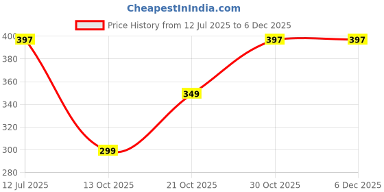 amazon.in SKF 6204-2RS1 Deep Groove Ball Bearing (Silver) Price History Graph from 12 Jul 2025 to 5 Dec 2025