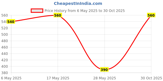 amazon.in SKF 6207-2Z/C3 Deep Groove Ball Bearing skf Price History Graph from 6 May 2025 to 30 Oct 2025