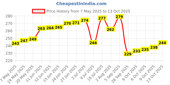 amazon.in skg enterprises Imported Food Grade Parchment Paper Roll 100M/1KG - Premium Non-Stick Butter Paper for Food Wrapping, Kitchen, Restaurant & Home | Re-heatable Safe Roti Chapati Wrap | Grease-Proof Bakery Roll skg enterprises Price History Graph from 7 May 2025 to 13 Oct 2025