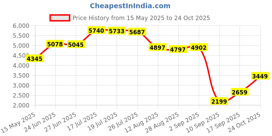 amazon.in SKhynix SK Hynix 8GB SODIMM DDR4 3200 PC4 1Rx16 HMAA1GS6CJR6N-XN SO-DIMM Laptop RAM Memory for Dell HP Lenovo and Other Systems skhynix Price History Graph from 15 May 2025 to 24 Oct 2025