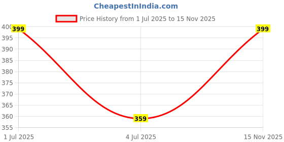 amazon.in SKi Homeware Protein Shaker Blender Bottle with Single Supplement Storage Compartment and Stainless Steel Blender Ball 800 ml Shaker (Red) Price History Graph from 1 Jul 2025 to 15 Nov 2025