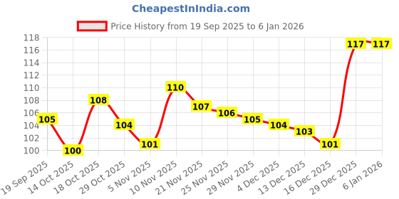 amazon.in SKI Stylish Fashionable Latest Men And Women Socks pack of 3 White Price History Graph from 19 Sep 2025 to 3 Jan 2026