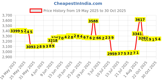 amazon.in l04ayaby Ski Suspenders for Men Heavy Duty Mens Suspenders for Jeans with 4 Snap Hooks X-Back 2 Inch Adjustable Braces l04ayaby Price History Graph from 19 May 2025 to 28 Oct 2025