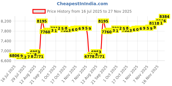 amazon.in SKILCRAFT 7520-01-592-3859 Curved Plastic Telephone Shoulder Rest, 7 x 2 x 2-1/2 Inch Height, Black Price History Graph from 16 Jul 2025 to 27 Nov 2025