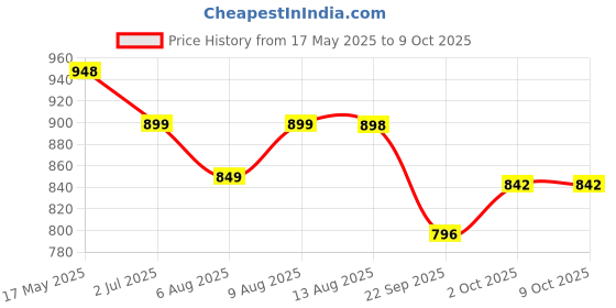 amazon.in Skillmatics Board & Card Game - First to 5, Category Game with a Twist, Perfect for Parties, Family, Game Night, Quick Thinking, Gifts for Kids, Teens, Adults, Ages 8, 9, 10 & Up, 2-8 Players Price History Graph from 17 May 2025 to 8 Oct 2025
