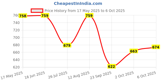 amazon.in Skillmatics Board Game - Memory Match Where Things Belong, Fun & Fast Memory Game for Kids, Preschoolers, Toddlers, Gifts for Boys & Girls Ages 3, 4, 5, 6, 7 Price History Graph from 17 May 2025 to 6 Oct 2025