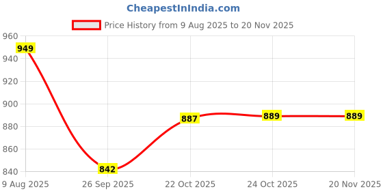 amazon.in Skillmatics Card & Board Game - It Can't Be, Fast-paced Fun, Hilarious Drawing Game, Perfect for Families, Parties, and Game Nights, Race to Doodle, Gift for Kids, Teens, Adults Ages 7, 8, 9, 10 & Up Price History Graph from 9 Aug 2025 to 20 Nov 2025