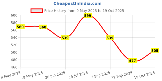 amazon.in Skillmatics Card Game - Pups in a Soup, Hilarious, Fast-paced, Family Party Game, Perfect for Game Nights, Gifts for Girls, Boys, Teens, Adults Ages 8, 9, 10 & Up skillmatics Price History Graph from 9 May 2025 to 19 Oct 2025