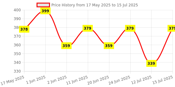 amazon.in Skillmatics Card Game-Train Of Thought, Family Connection & Conversation Starters For Ages 6 And Up, Kid Price History Graph from 17 May 2025 to 15 Jul 2025