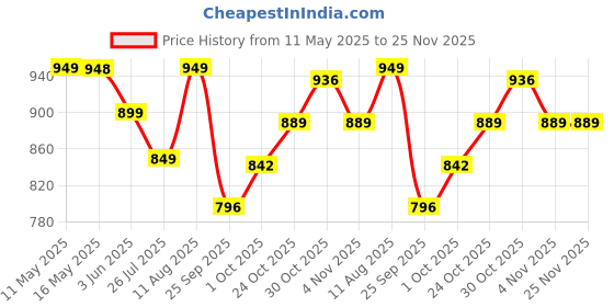 amazon.in Skillmatics Colour Crush - Thrilling Memory Challenge, Fast-Paced Board & Travel Game, Perfect for Family Game Night, Brain Teasers, Wooden Toys, Great Gift for Kids, Teens & Adults, Ages 4 & Up skillmatics Price History Graph from 11 May 2025 to 24 Nov 2025