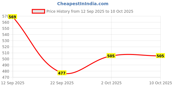 amazon.in Skillmatics Colouring Book - 50 Tear-Out Pages and 12 Retractable Mess-Free Crayons, Colour and Learn 160+ Animals, Educational Gift for Toddlers and Preschoolers Ages 3, 4, 5, 6 Price History Graph from 12 Sep 2025 to 10 Oct 2025