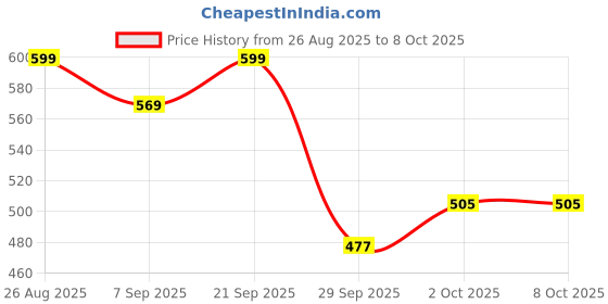 amazon.in Skillmatics Colouring Book - 50 Tear-Out Pages and 12 Retractable Mess-Free Crayons, Learn Letters, Numbers, Phonics and Shapes, Educational Gift for Toddlers and Preschoolers Ages 3, 4, 5, 6 Price History Graph from 26 Aug 2025 to 7 Oct 2025