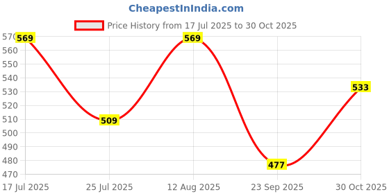 amazon.in Skillmatics Craft Activity - Snap Bandz, Rakhi Love, DIY Art & Craft Activity, Mess-Free, Creative Kit, 6 Bands (8.6"), Perfect Rakhi Gifts for Siblings & Kids Ages 4, 5, 6, 7, 8, 9, 10 Price History Graph from 17 Jul 2025 to 30 Oct 2025