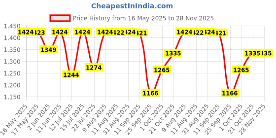 amazon.in Skillmatics Creative Toy Magnetopia - Design Your Home, Interactive Pretend Play Set for Kids, Toddlers, 60+ Magnetic Pieces, Preschool Learning Classic Board Game, Gifts for Unisex Ages 3-7 skillmatics Price History Graph from 16 May 2025 to 27 Nov 2025