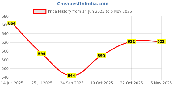 amazon.in Skillmatics Dot It Sticker Art Activity - Animals & Dinosaurs Combo, Mess-Free Fun for Kids, 750+ Stickers, Craft Kits, DIY Activity, Travel Toys, Gifts for Boys & Girls Ages 3, 4, 5, 6, 7 Price History Graph from 14 Jun 2025 to 2 Nov 2025